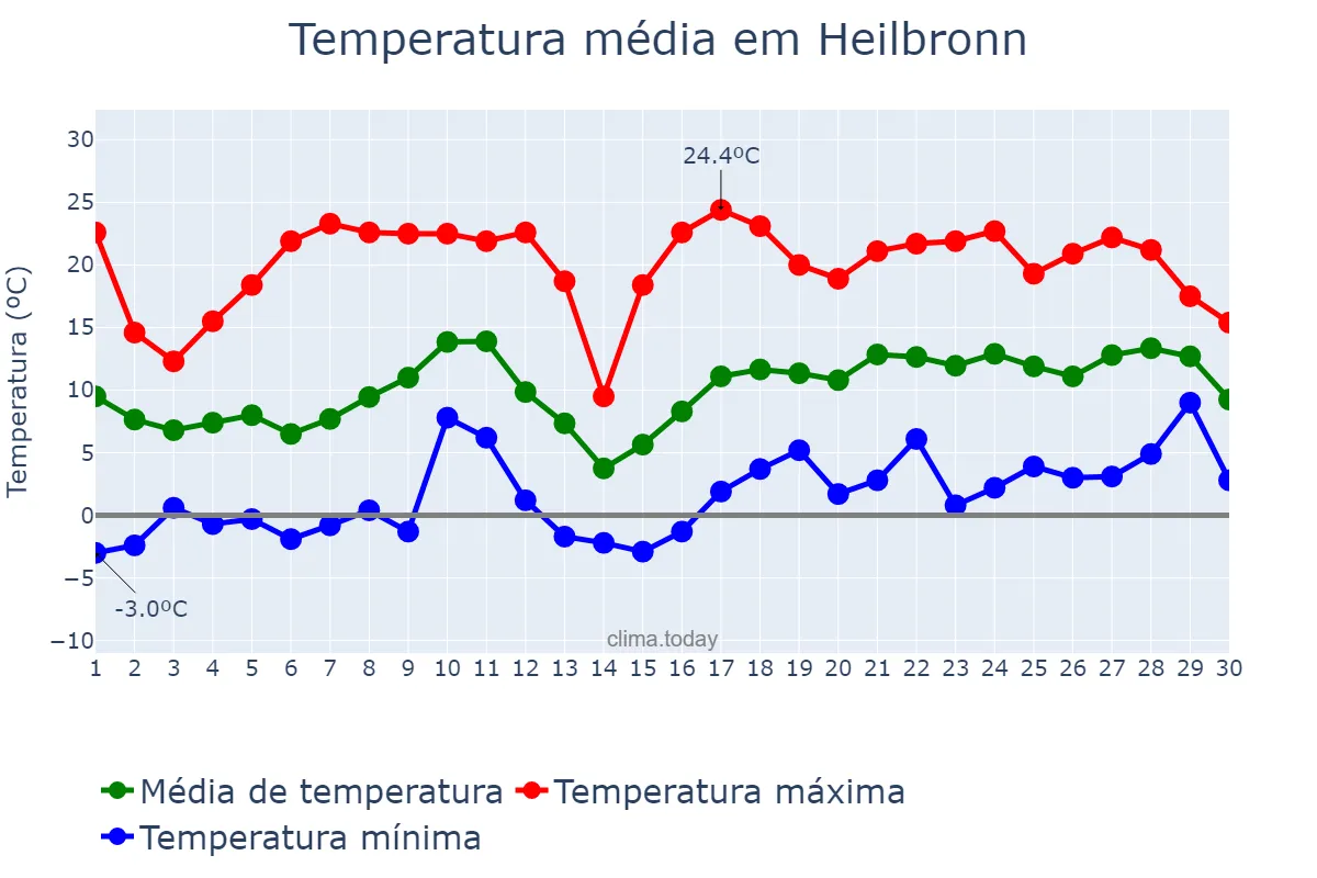 Temperatura em abril em Heilbronn, Baden-Württemberg, DE