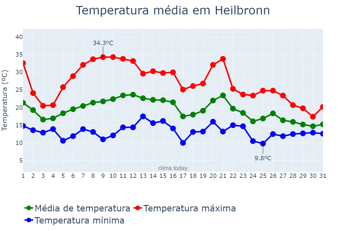 Temperatura em agosto em Heilbronn, Baden-Württemberg, DE