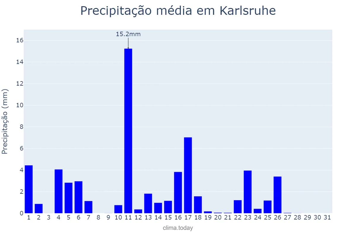 Precipitação em maio em Karlsruhe, Baden-Württemberg, DE