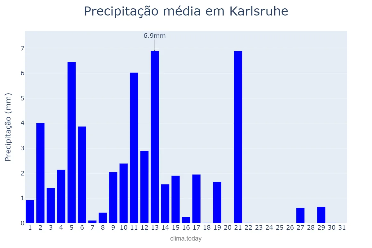 Precipitação em marco em Karlsruhe, Baden-Württemberg, DE