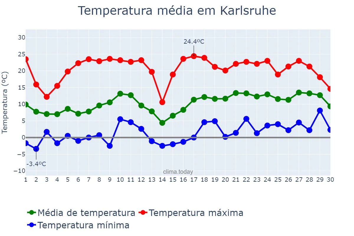 Temperatura em abril em Karlsruhe, Baden-Württemberg, DE