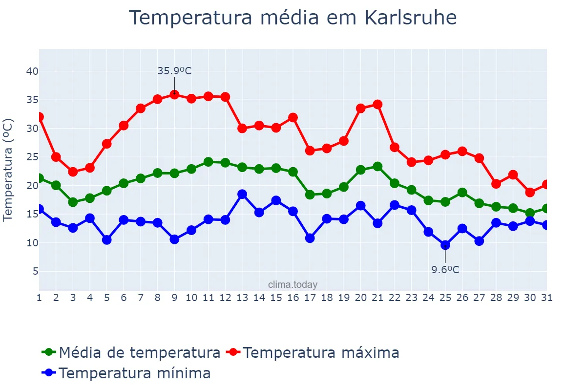 Temperatura em agosto em Karlsruhe, Baden-Württemberg, DE