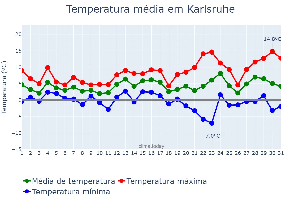 Temperatura em dezembro em Karlsruhe, Baden-Württemberg, DE