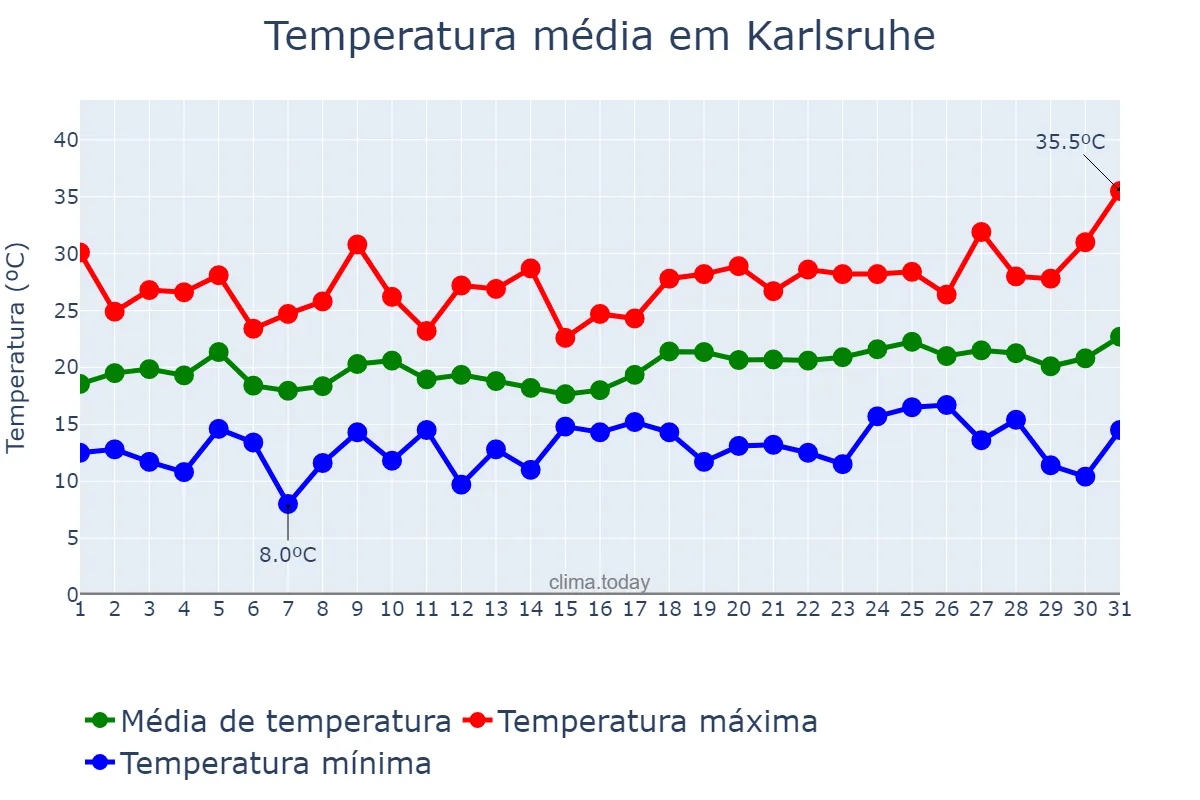 Temperatura em julho em Karlsruhe, Baden-Württemberg, DE