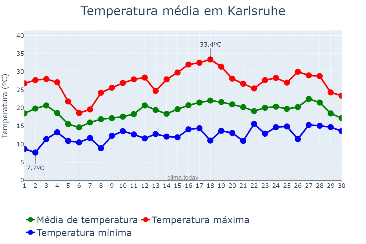 Temperatura em junho em Karlsruhe, Baden-Württemberg, DE