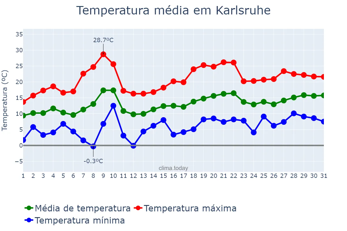 Temperatura em maio em Karlsruhe, Baden-Württemberg, DE