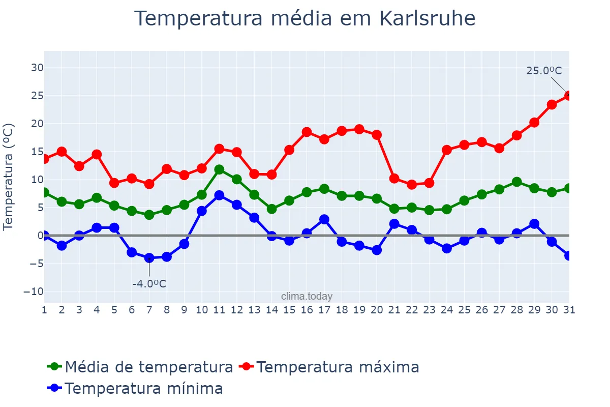 Temperatura em marco em Karlsruhe, Baden-Württemberg, DE