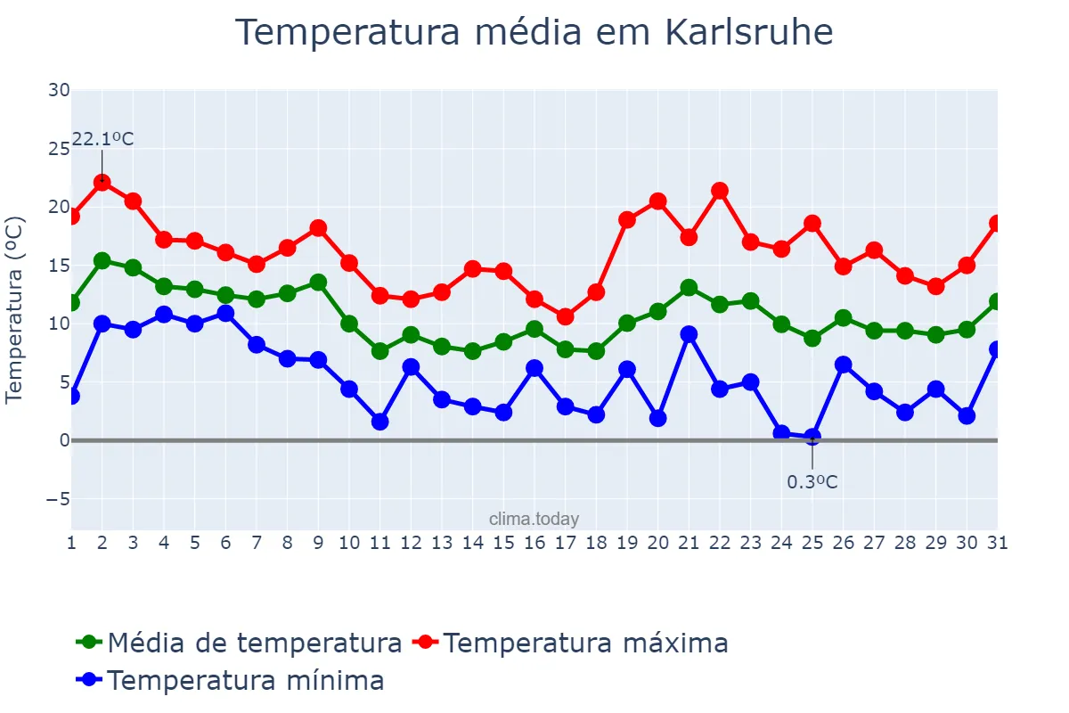 Temperatura em outubro em Karlsruhe, Baden-Württemberg, DE