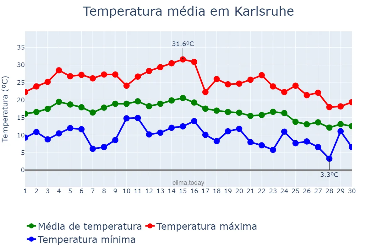 Temperatura em setembro em Karlsruhe, Baden-Württemberg, DE