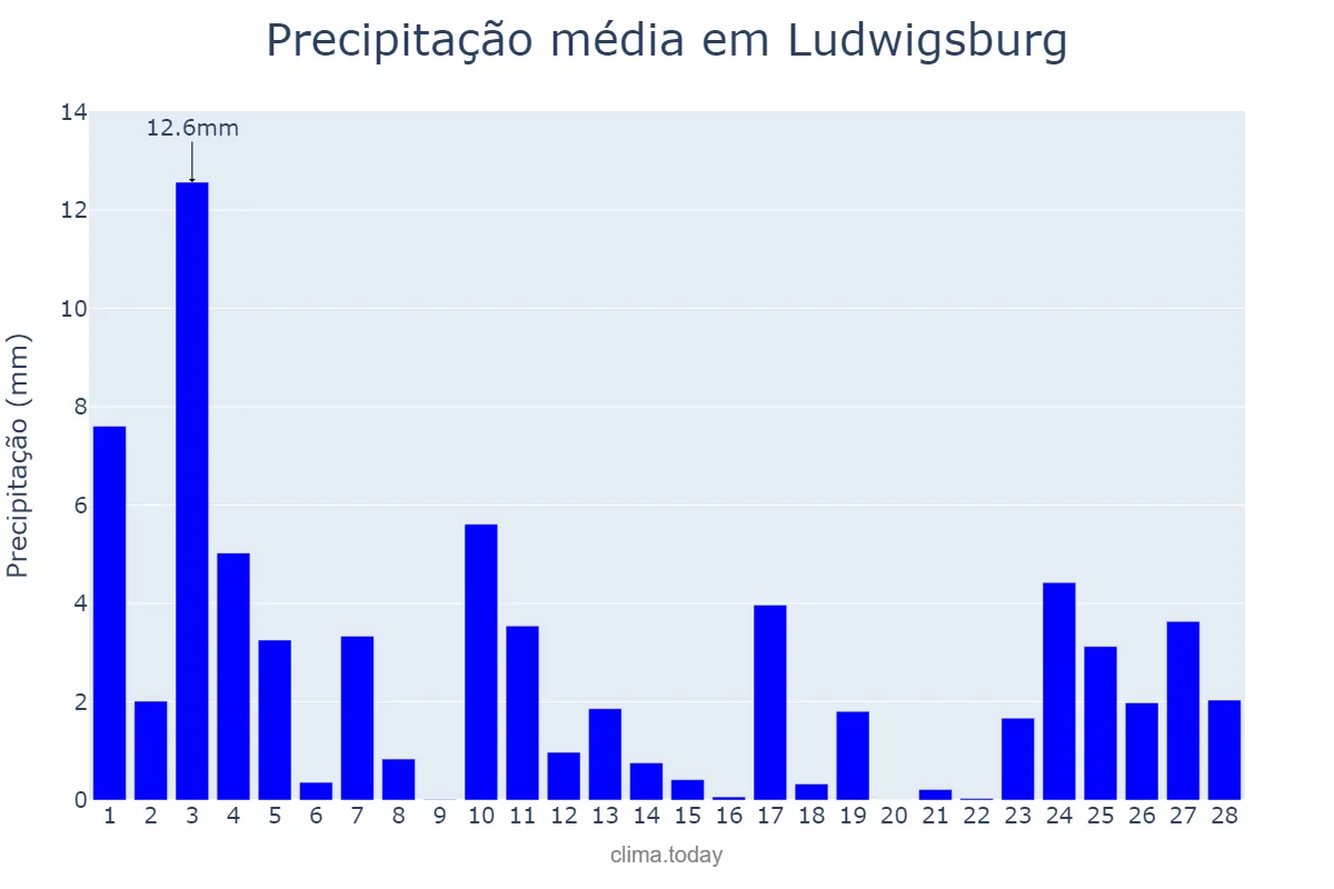 Precipitação em fevereiro em Ludwigsburg, Baden-Württemberg, DE