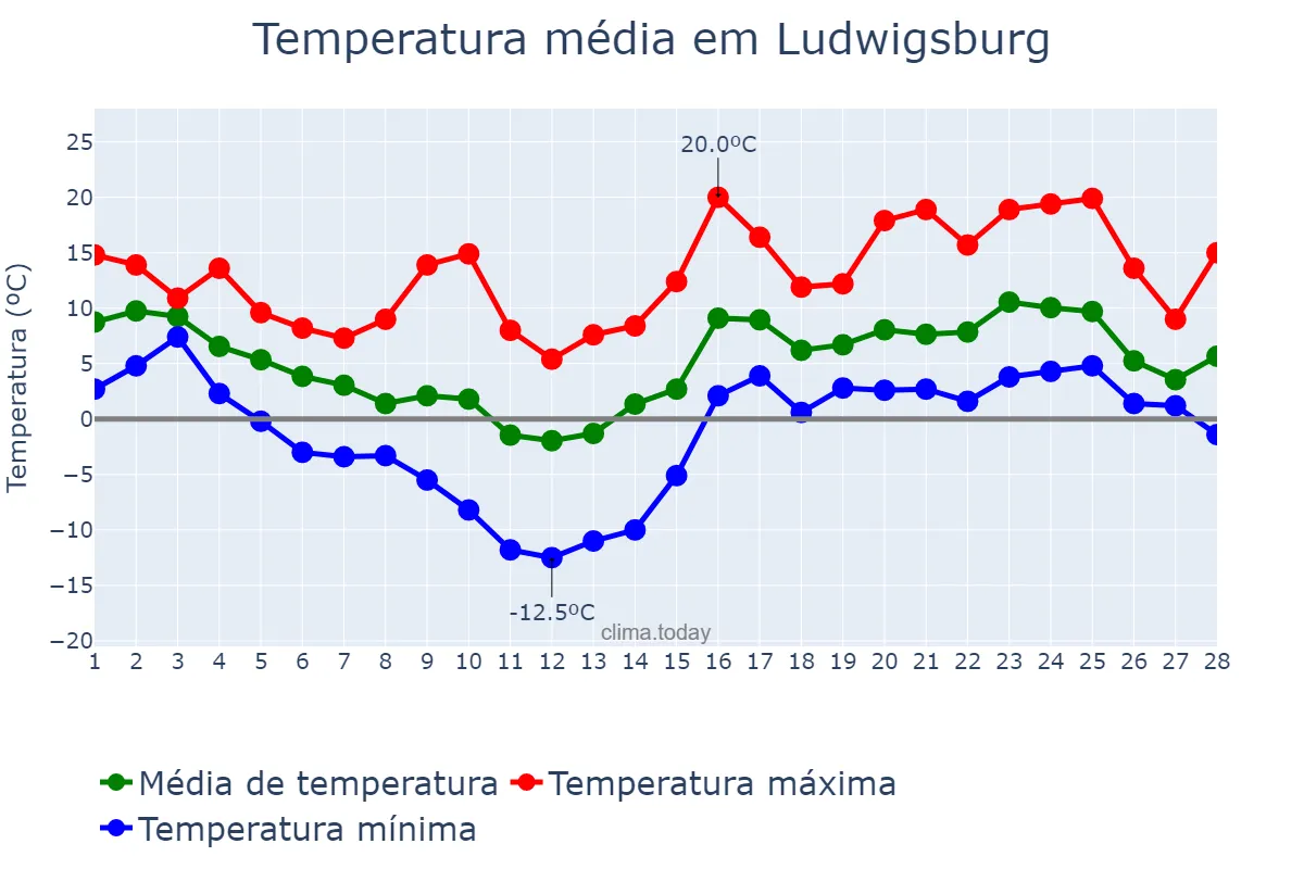 Temperatura em fevereiro em Ludwigsburg, Baden-Württemberg, DE
