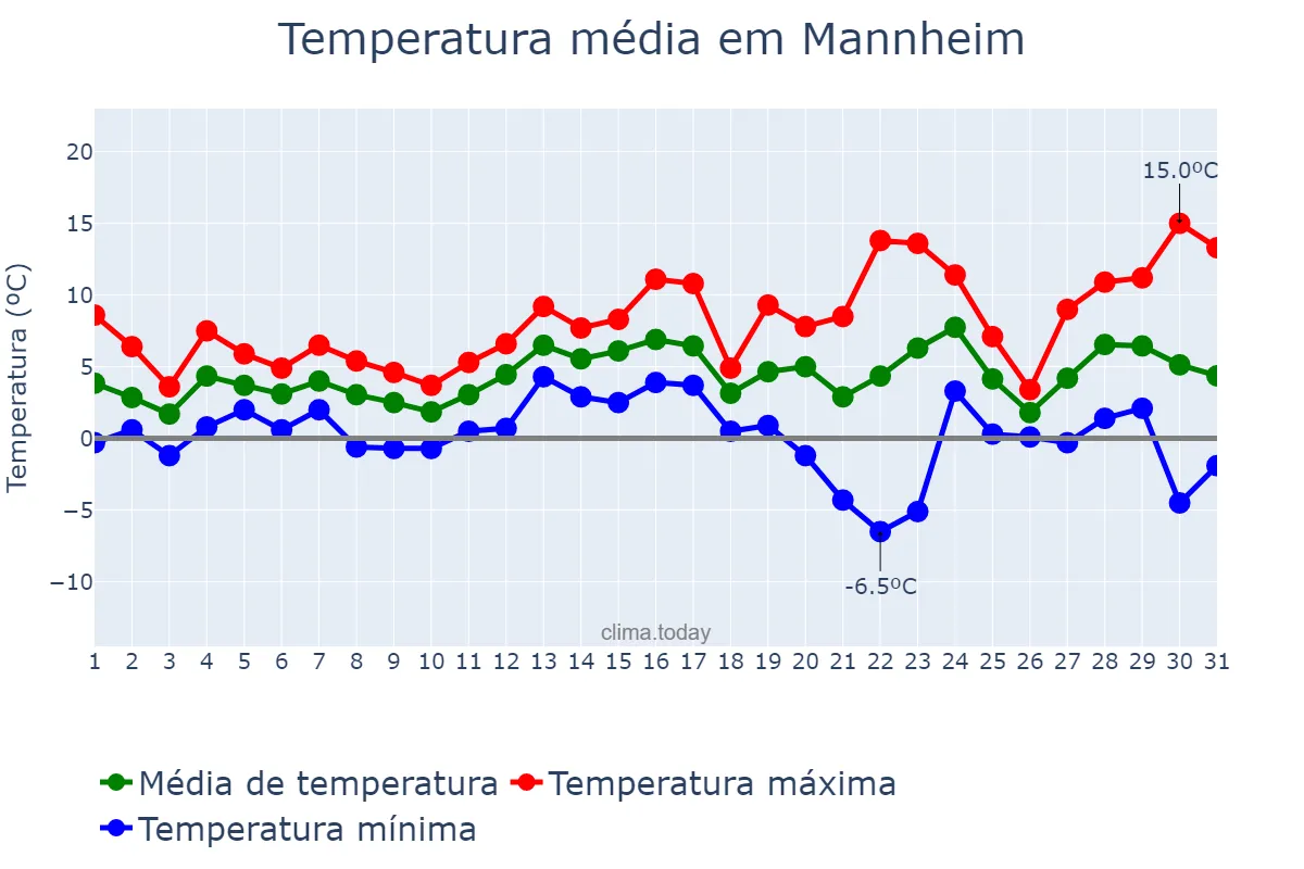 Temperatura em dezembro em Mannheim, Baden-Württemberg, DE