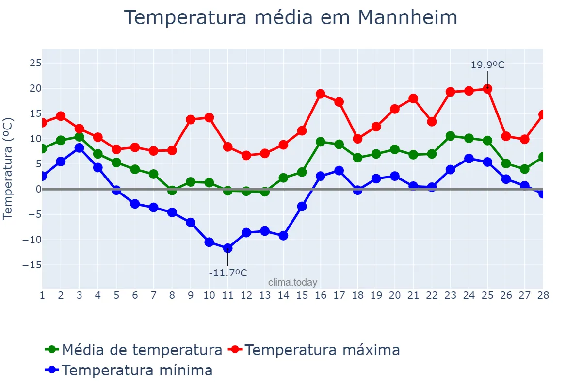 Temperatura em fevereiro em Mannheim, Baden-Württemberg, DE