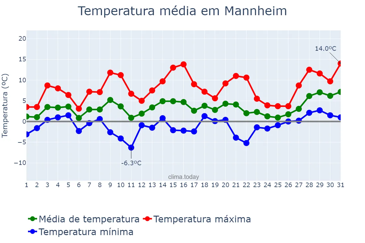 Temperatura em janeiro em Mannheim, Baden-Württemberg, DE