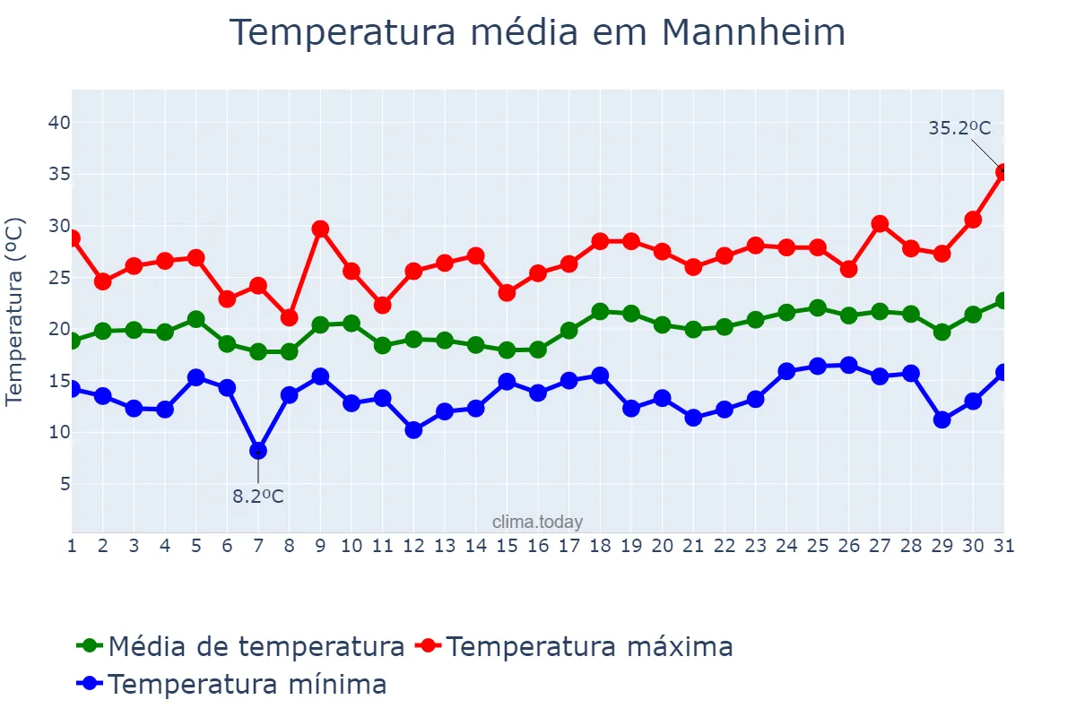 Temperatura em julho em Mannheim, Baden-Württemberg, DE
