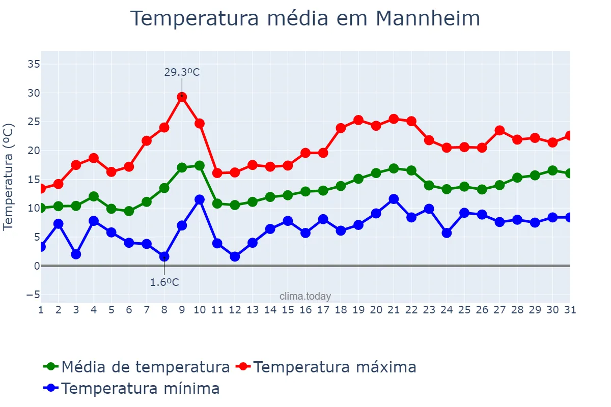 Temperatura em maio em Mannheim, Baden-Württemberg, DE