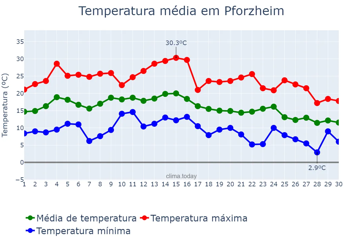 Temperatura em setembro em Pforzheim, Baden-Württemberg, DE