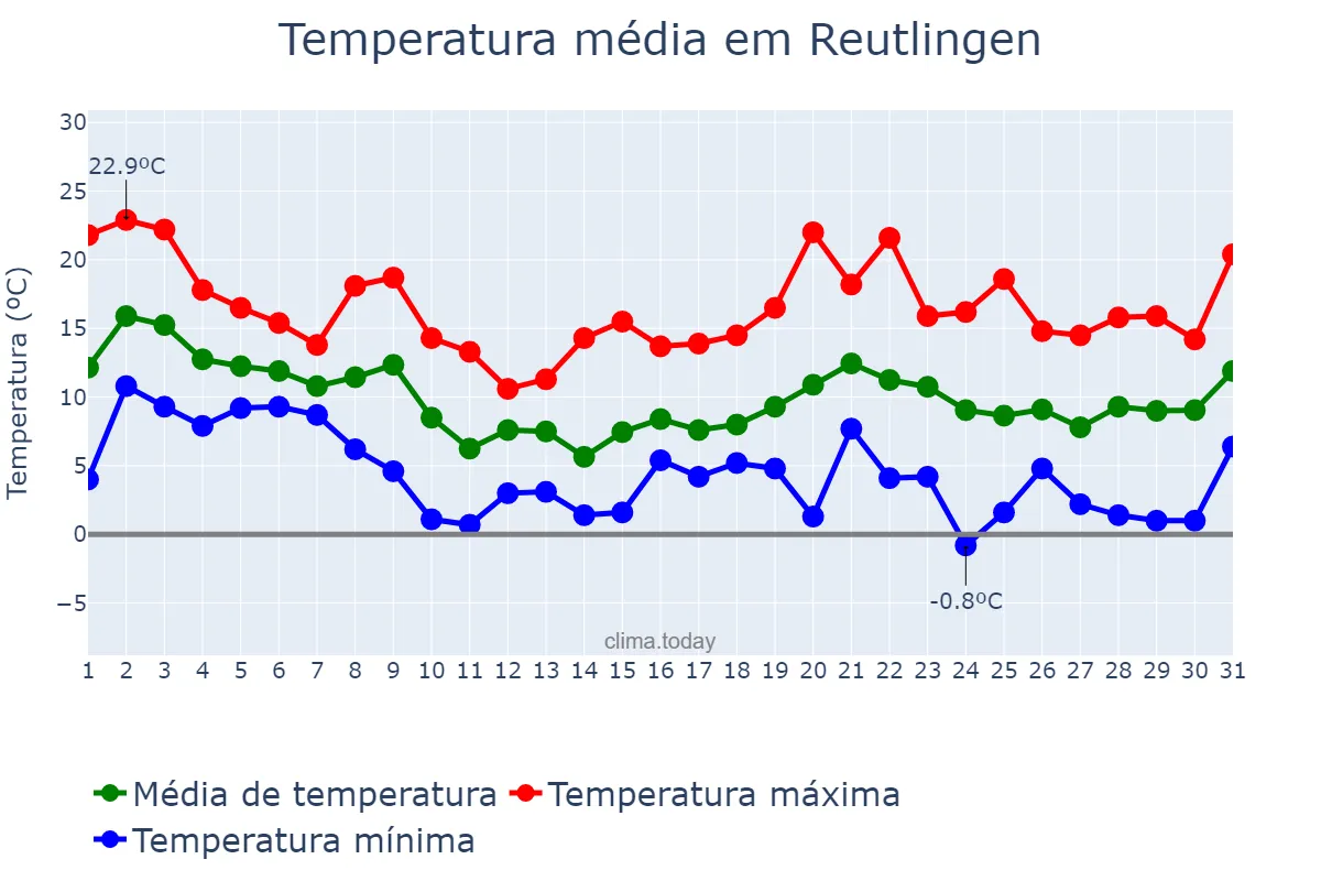 Temperatura em outubro em Reutlingen, Baden-Württemberg, DE