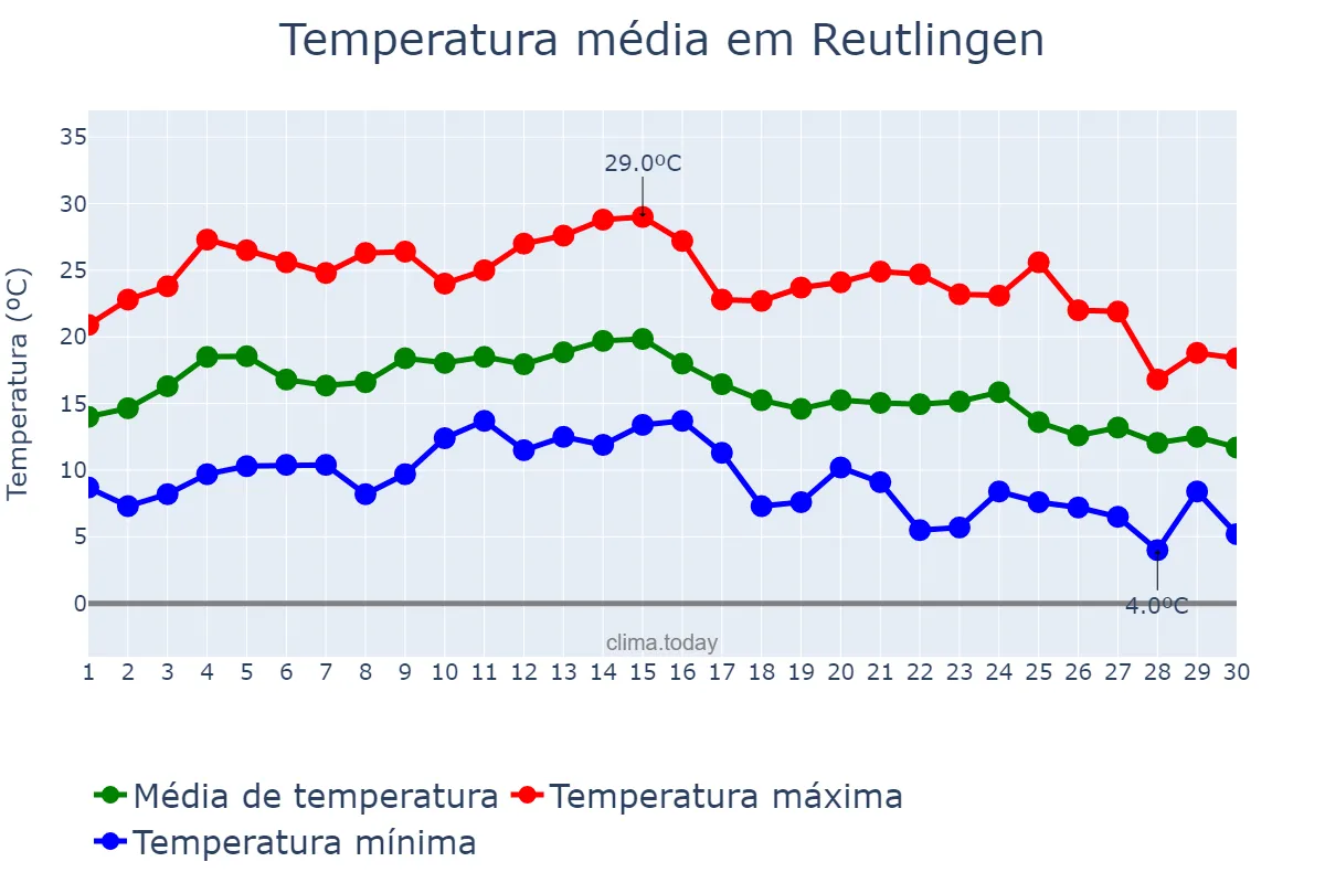 Temperatura em setembro em Reutlingen, Baden-Württemberg, DE