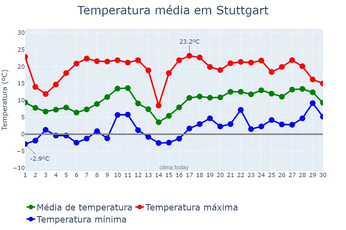 Temperatura em abril em Stuttgart, Baden-Württemberg, DE
