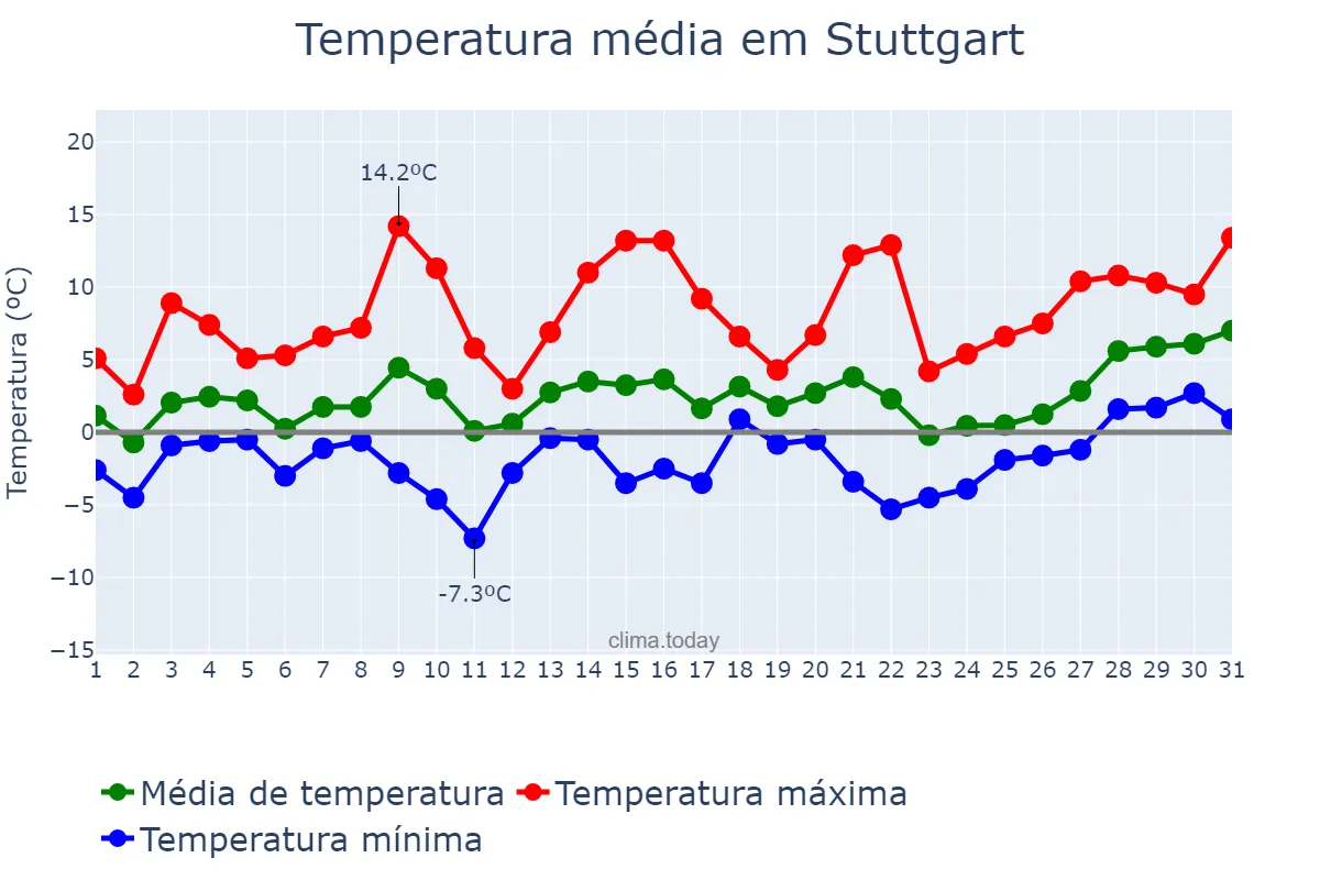 Temperatura em janeiro em Stuttgart, Baden-Württemberg, DE
