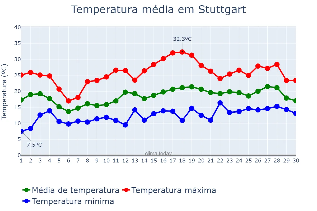 Temperatura em junho em Stuttgart, Baden-Württemberg, DE