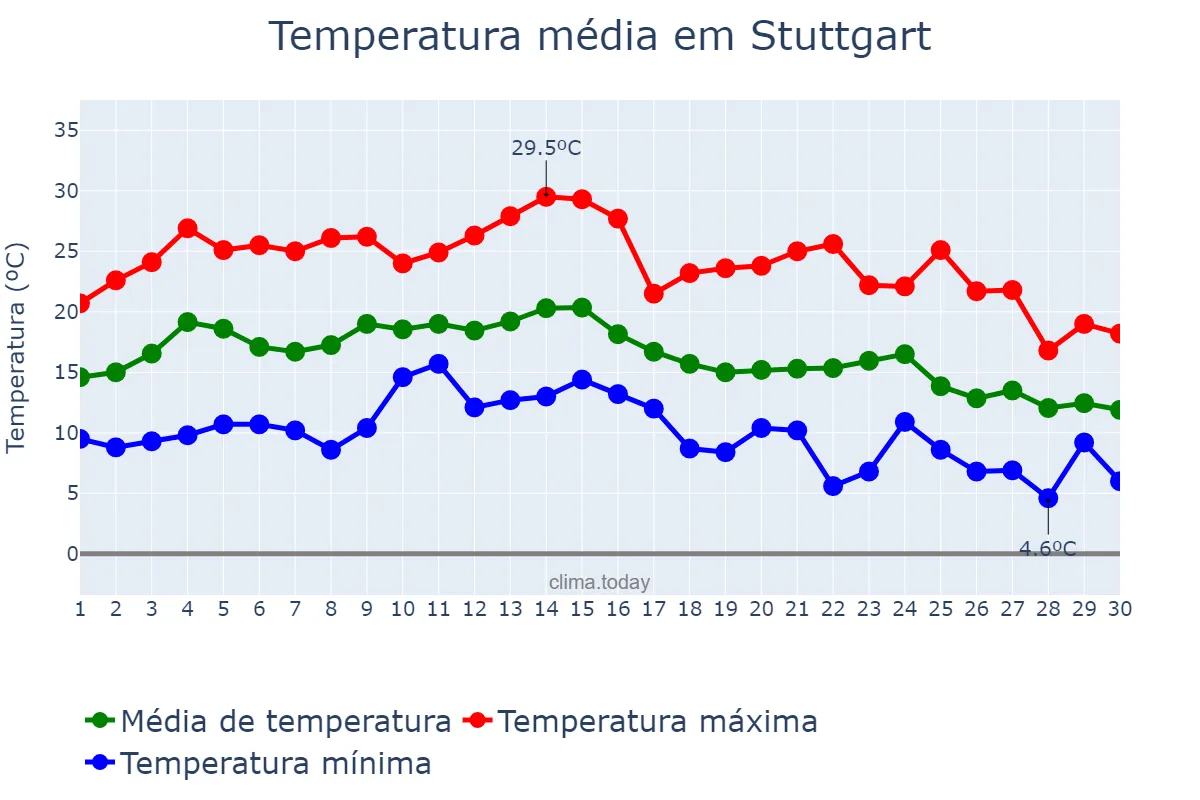 Temperatura em setembro em Stuttgart, Baden-Württemberg, DE