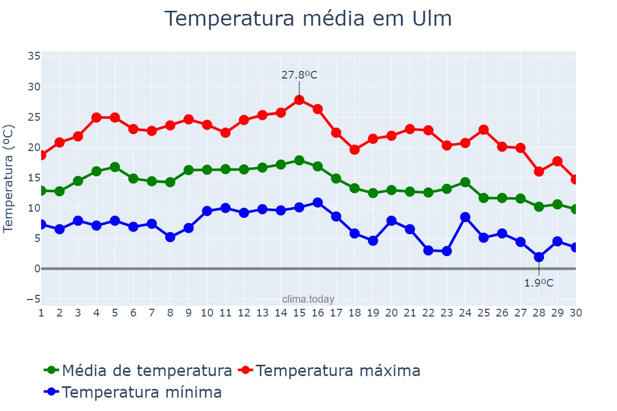 Temperatura em setembro em Ulm, Baden-Württemberg, DE