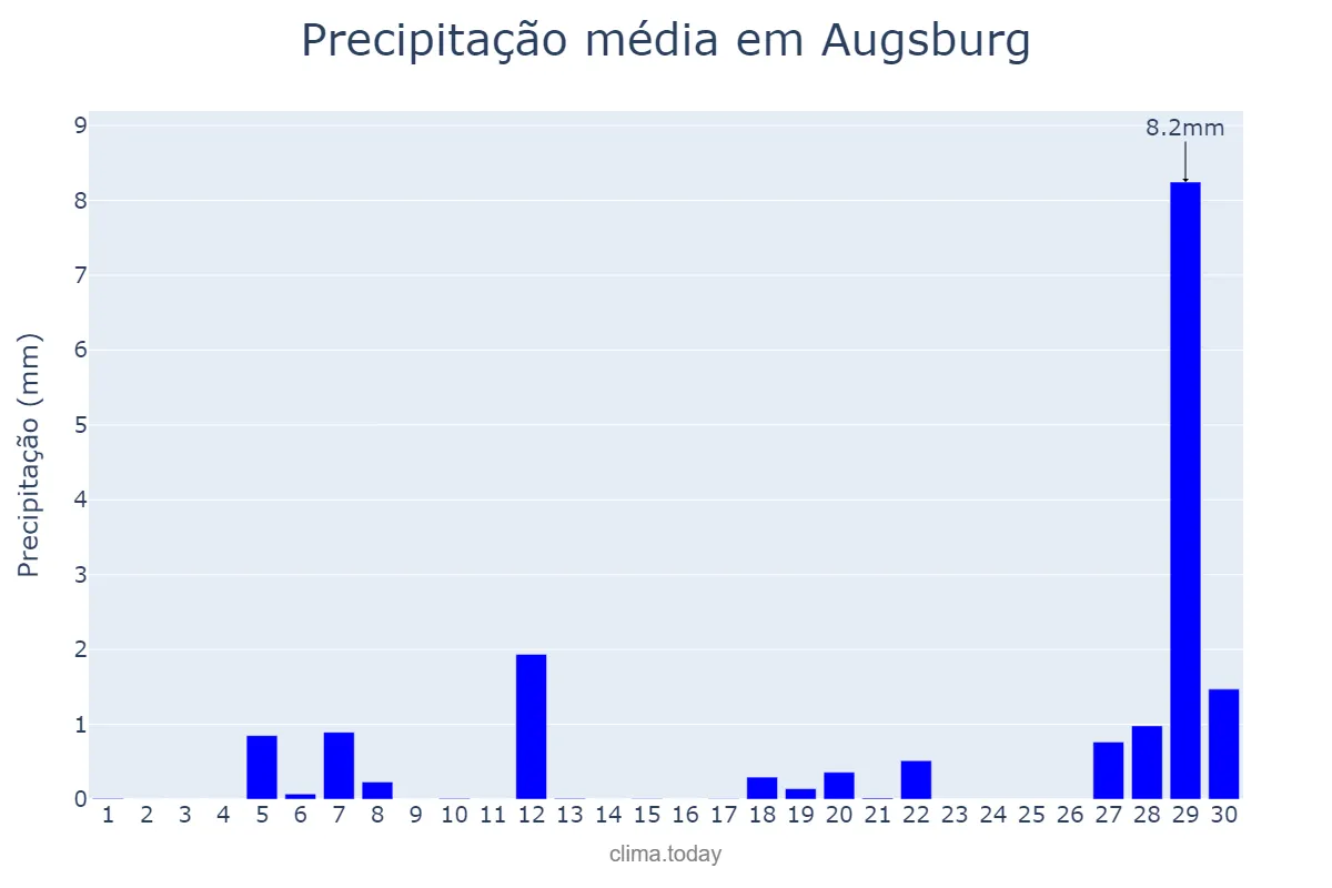 Precipitação em abril em Augsburg, Bavaria, DE