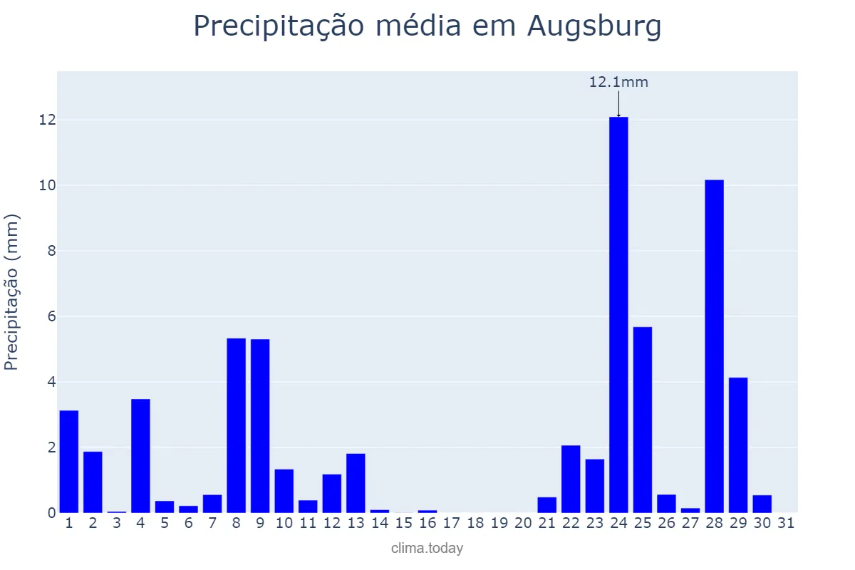 Precipitação em dezembro em Augsburg, Bavaria, DE