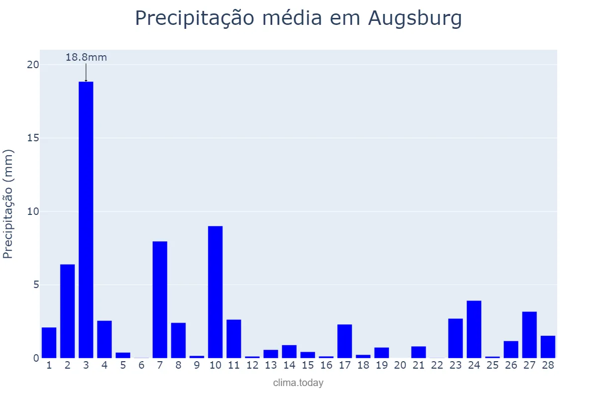 Precipitação em fevereiro em Augsburg, Bavaria, DE