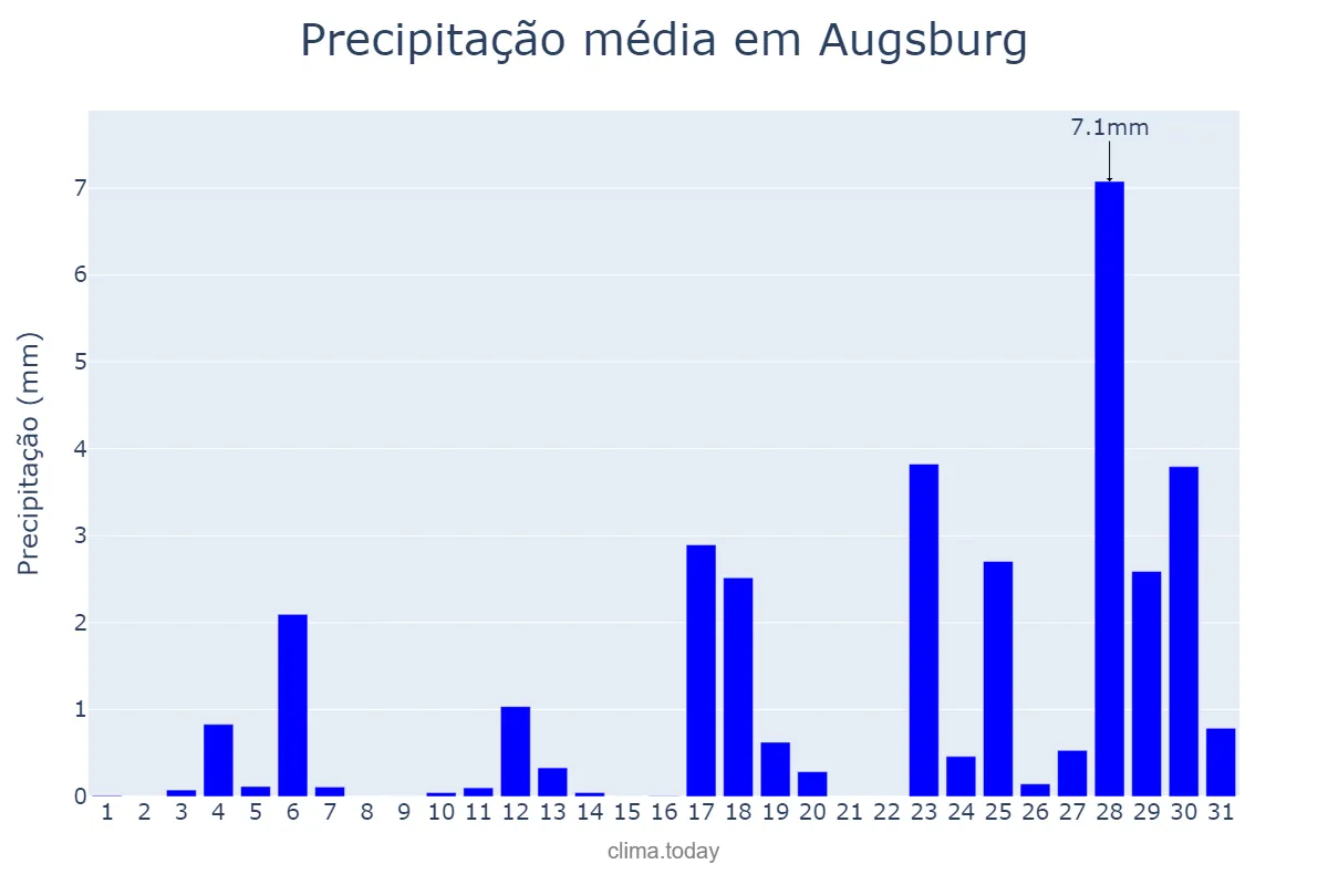 Precipitação em janeiro em Augsburg, Bavaria, DE