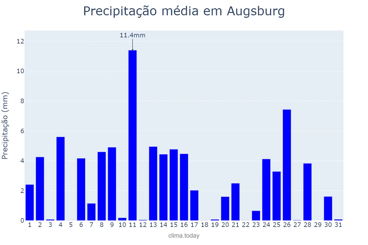 Precipitação em julho em Augsburg, Bavaria, DE