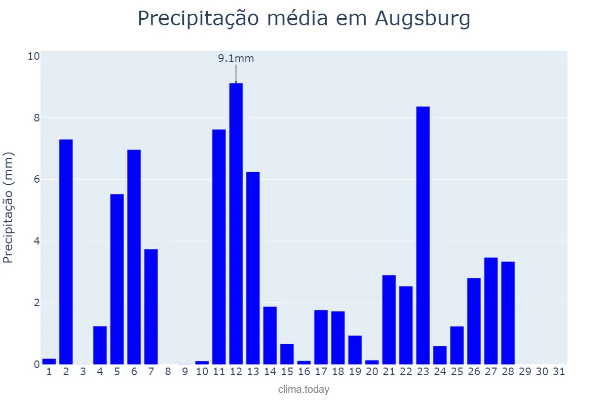Precipitação em maio em Augsburg, Bavaria, DE