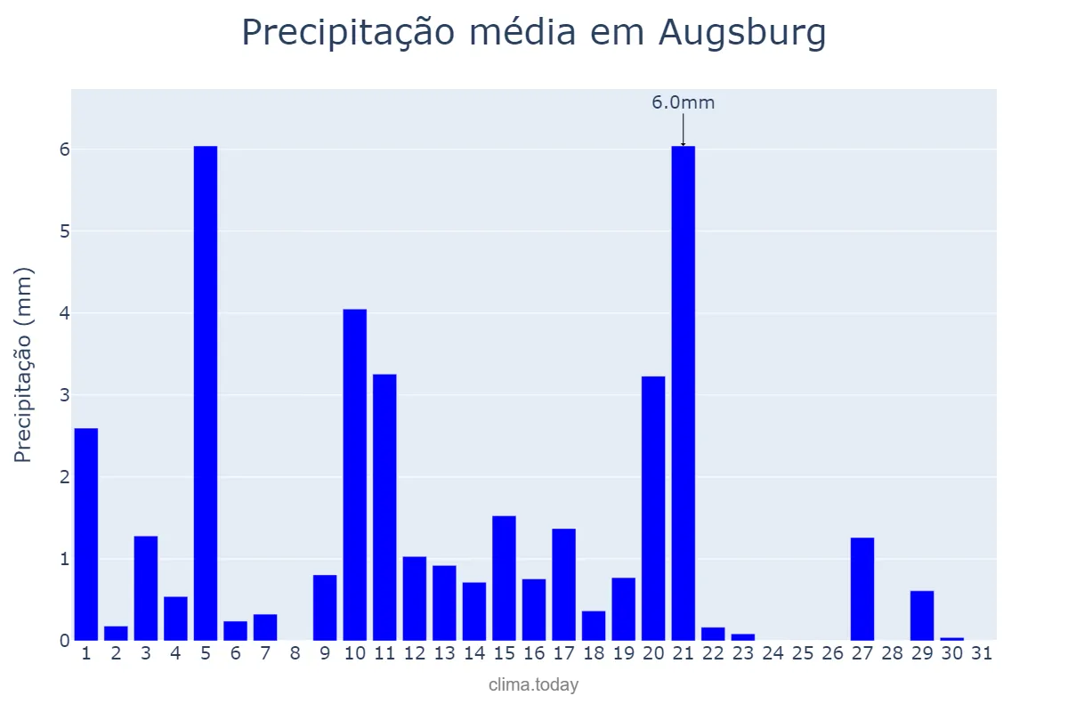 Precipitação em marco em Augsburg, Bavaria, DE