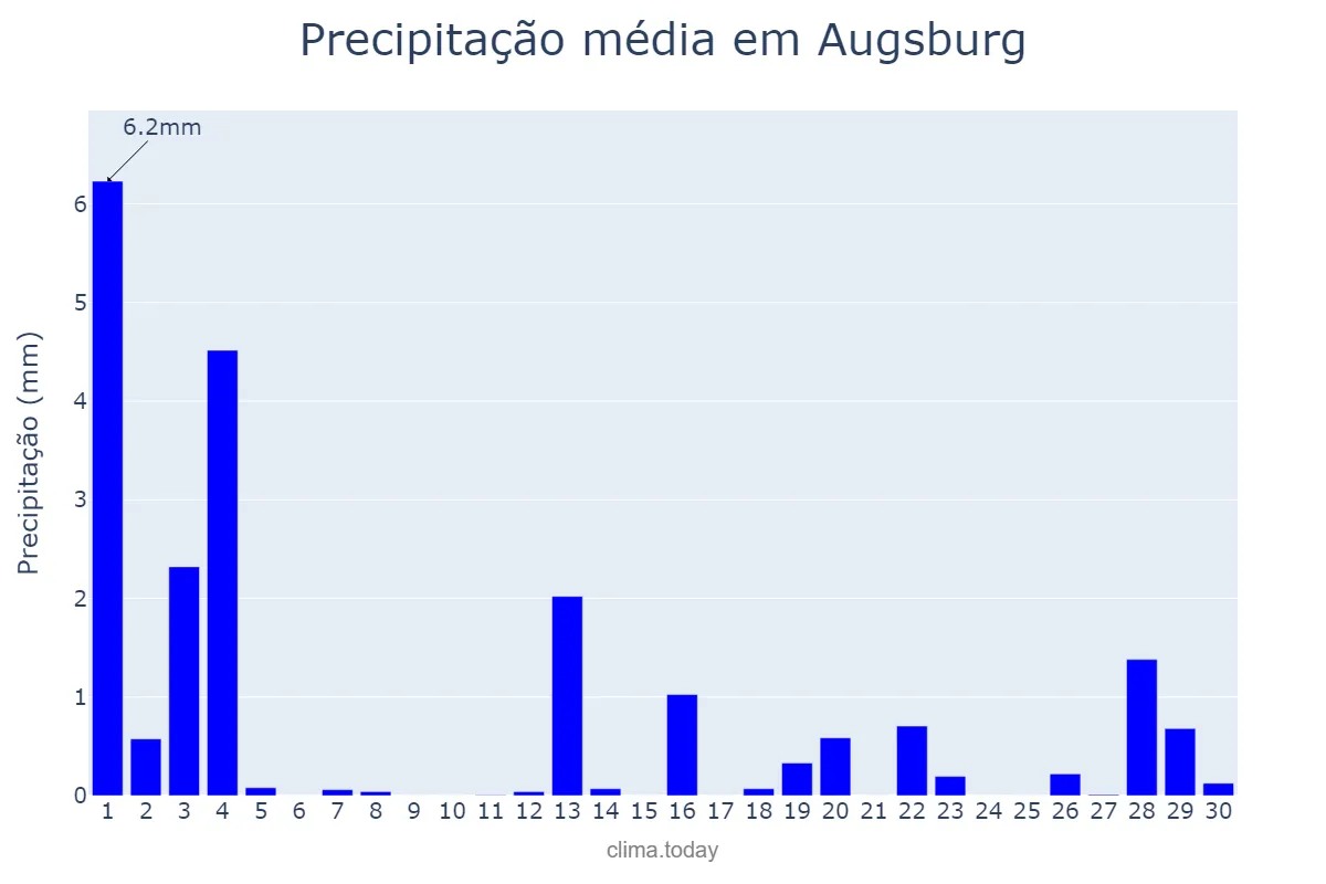 Precipitação em novembro em Augsburg, Bavaria, DE