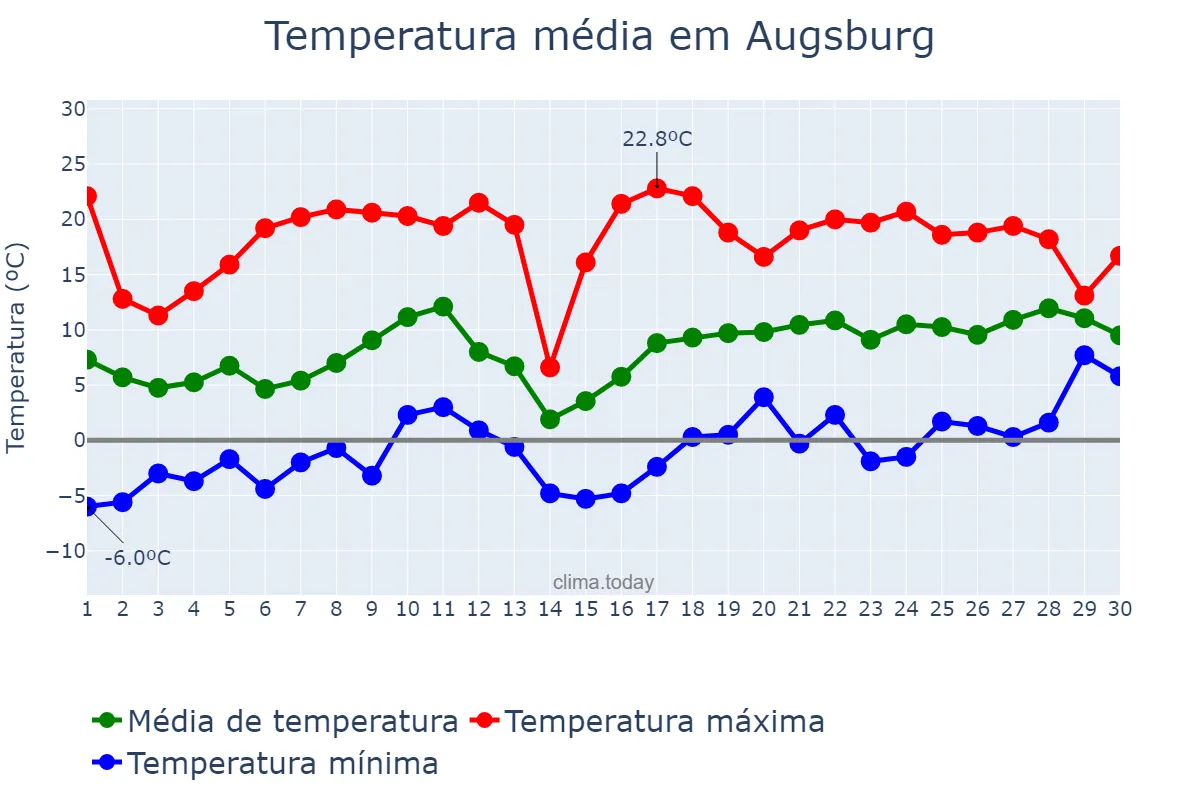 Temperatura em abril em Augsburg, Bavaria, DE