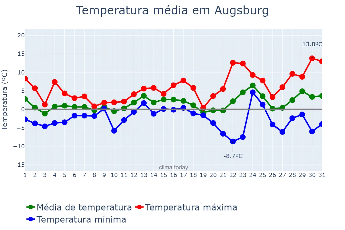 Temperatura em dezembro em Augsburg, Bavaria, DE