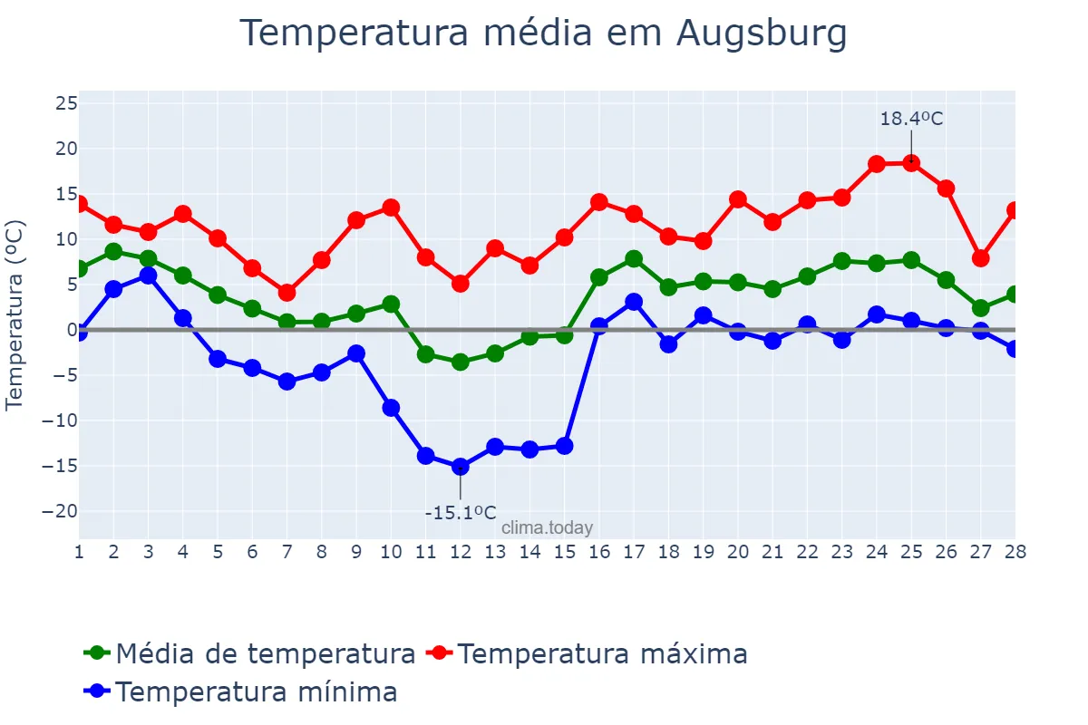 Temperatura em fevereiro em Augsburg, Bavaria, DE
