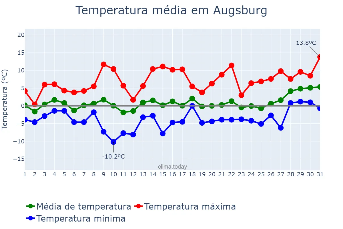 Temperatura em janeiro em Augsburg, Bavaria, DE