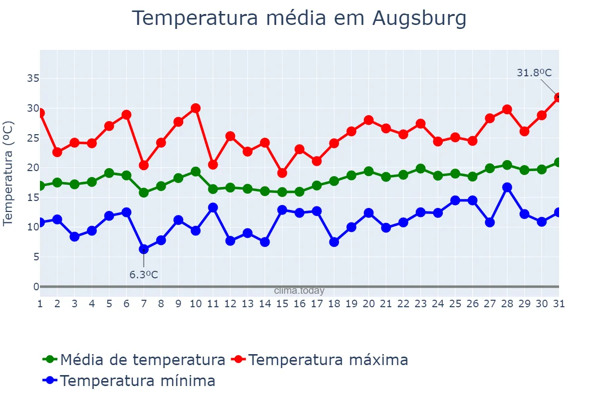 Temperatura em julho em Augsburg, Bavaria, DE