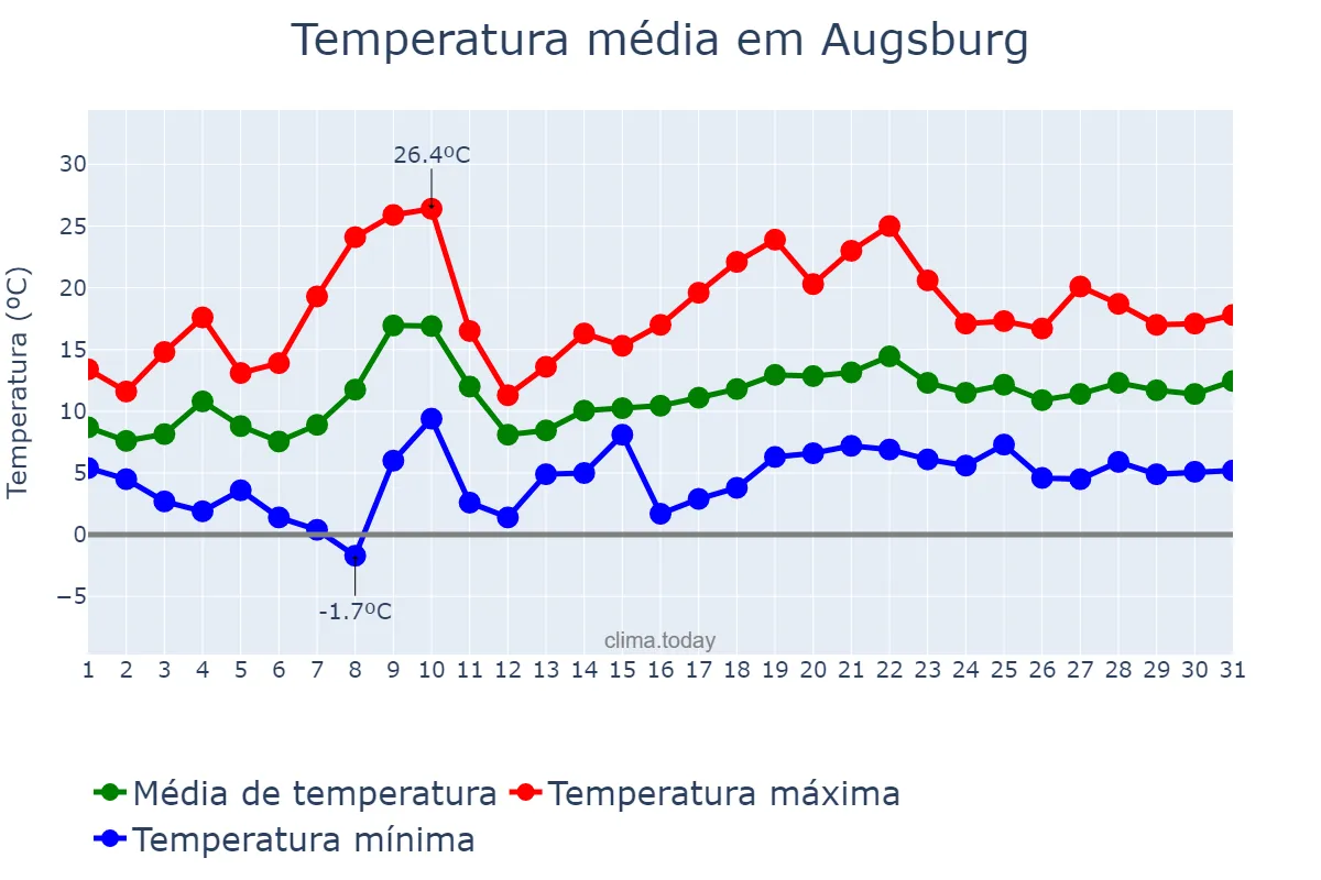 Temperatura em maio em Augsburg, Bavaria, DE