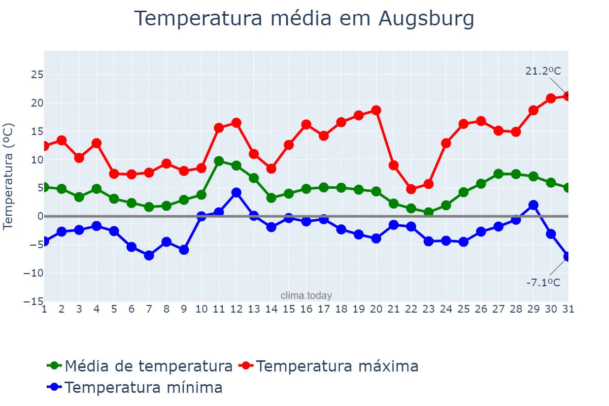 Temperatura em marco em Augsburg, Bavaria, DE
