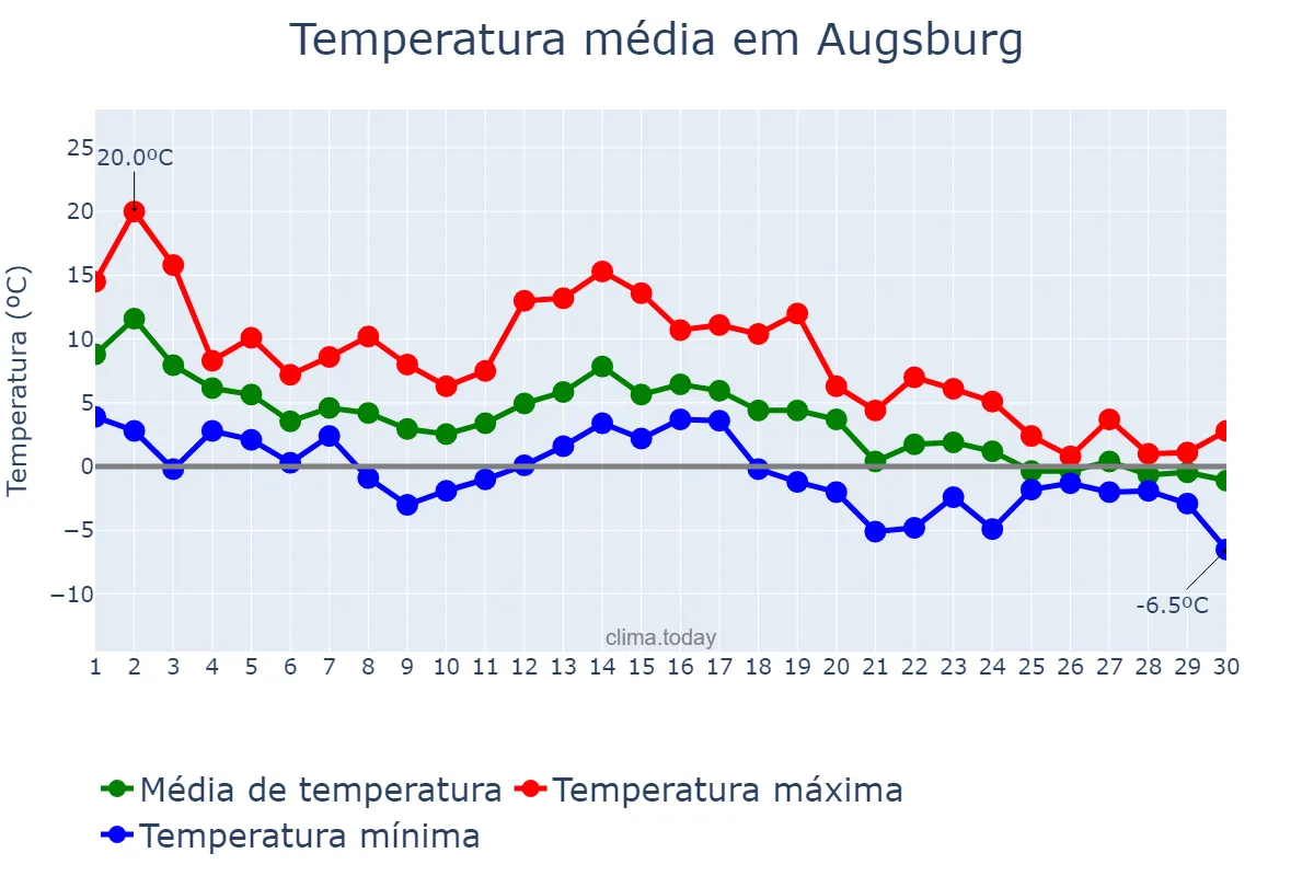 Temperatura em novembro em Augsburg, Bavaria, DE