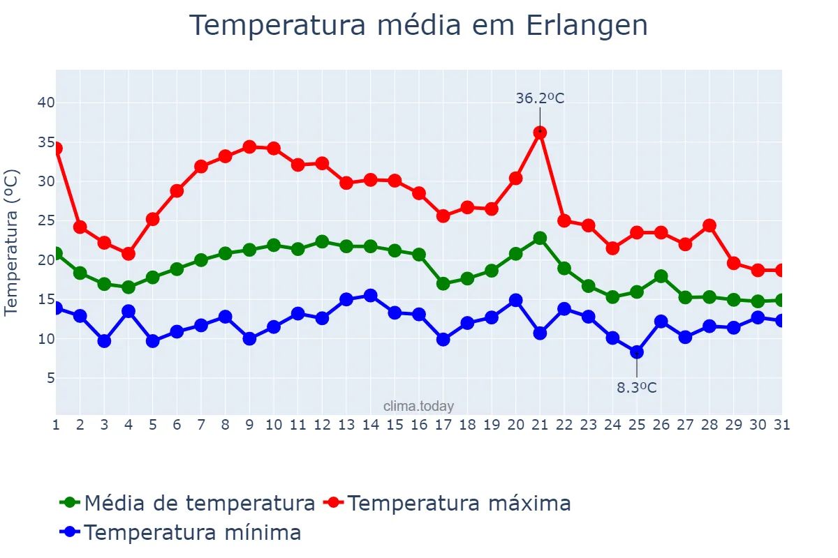 Temperatura em agosto em Erlangen, Bavaria, DE