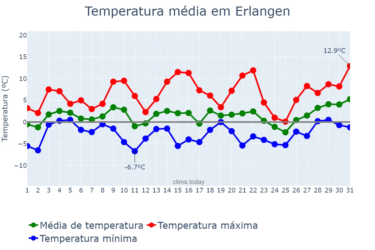 Temperatura em janeiro em Erlangen, Bavaria, DE