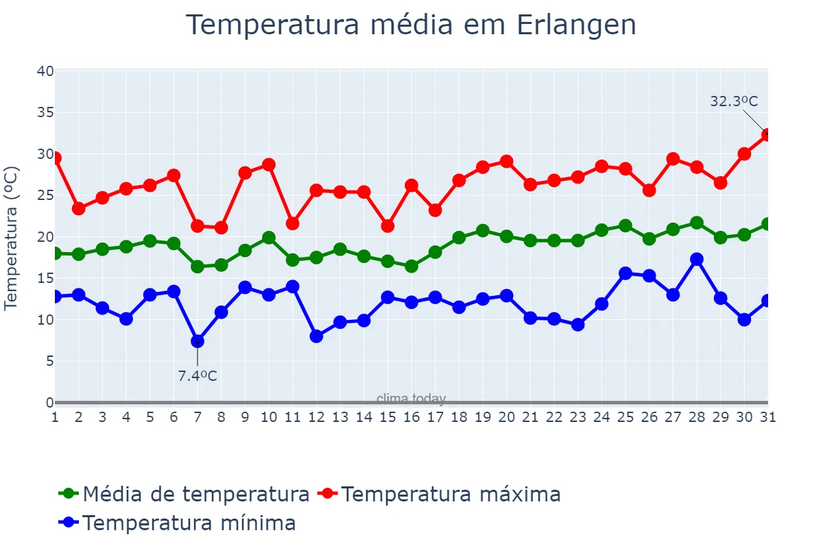 Temperatura em julho em Erlangen, Bavaria, DE