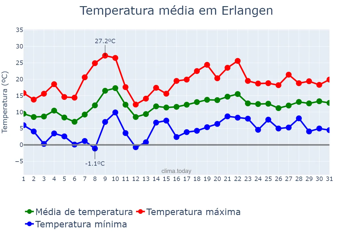 Temperatura em maio em Erlangen, Bavaria, DE