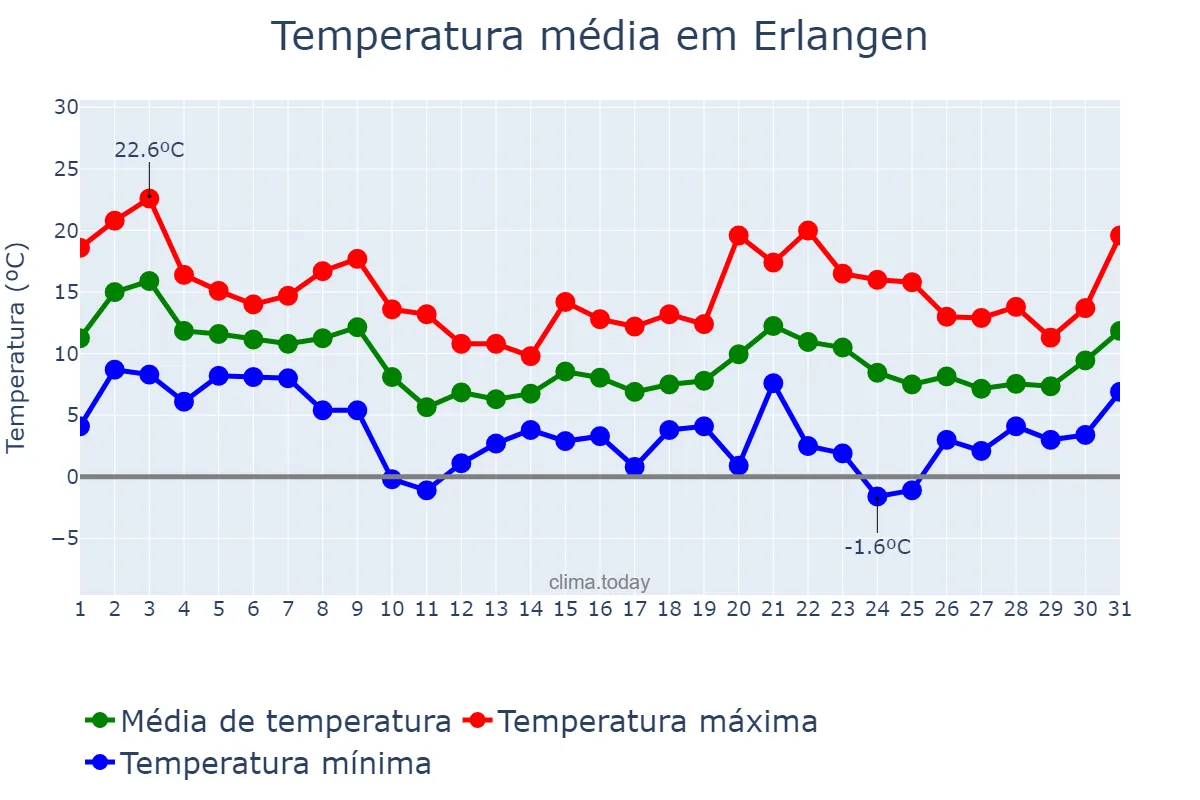 Temperatura em outubro em Erlangen, Bavaria, DE