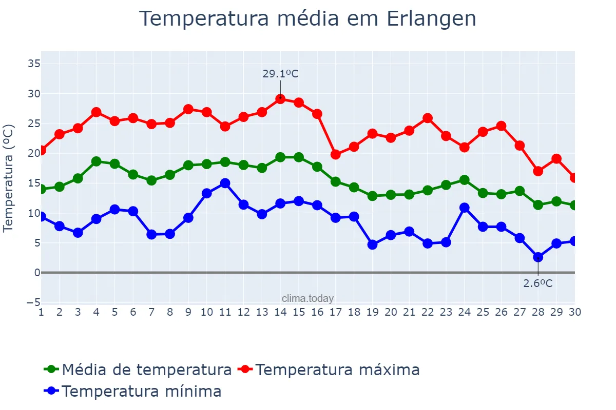 Temperatura em setembro em Erlangen, Bavaria, DE